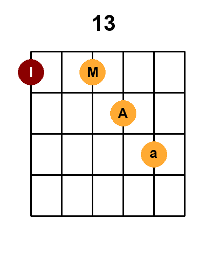 Diagramme de l'accord 13 - majeur avec 2 positions