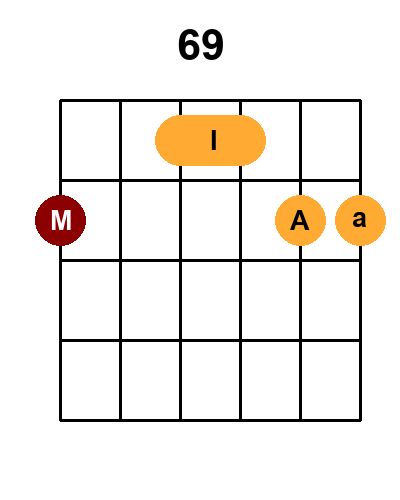 Diagramme de l'accord 69 - majeur avec 3 positions