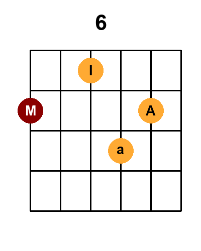 Diagramme de l'accord 6 - majeur avec 8 positions