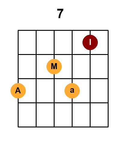 Diagramme de l'accord 7_r7 (Renversement 7)