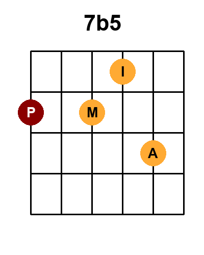 Diagramme de l'accord 7b5 - majeur avec 3 positions