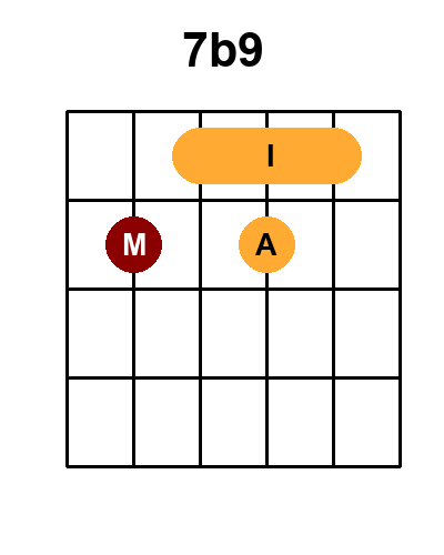 Diagramme de l'accord 7b9 - majeur avec 3 positions