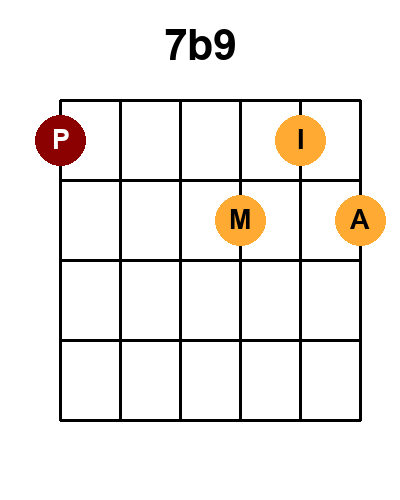 Diagramme de l'accord 7b9 (Position 3)