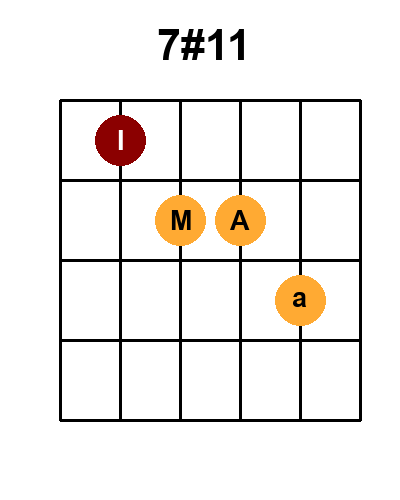 Diagramme de l'accord 7#11 - majeur avec 3 positions