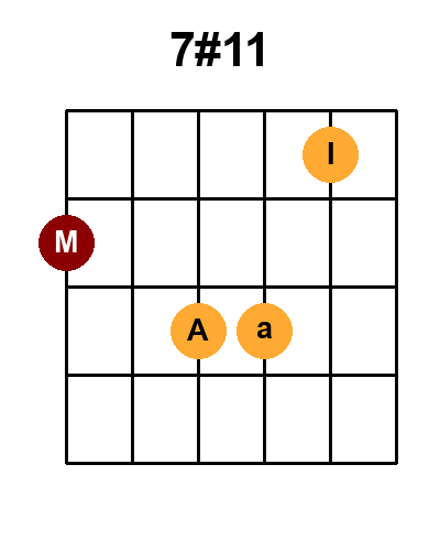Diagramme de l'accord 7#11 (Position 2)