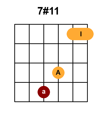 Diagramme de l'accord 7#11 (Position 3)