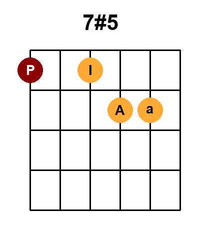 Diagramme de l'accord 7#5 - majeur avec 4 positions
