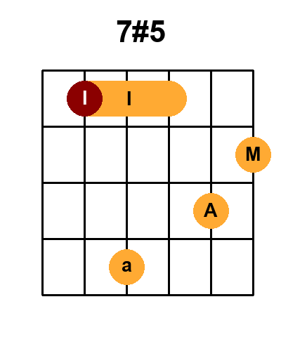 Diagramme de l'accord 7#5 (Position 2)