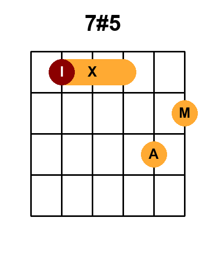 Diagramme de l'accord 7#5 (Position 3)