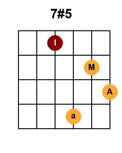 Diagramme de l'accord 7#5 (Position 4)