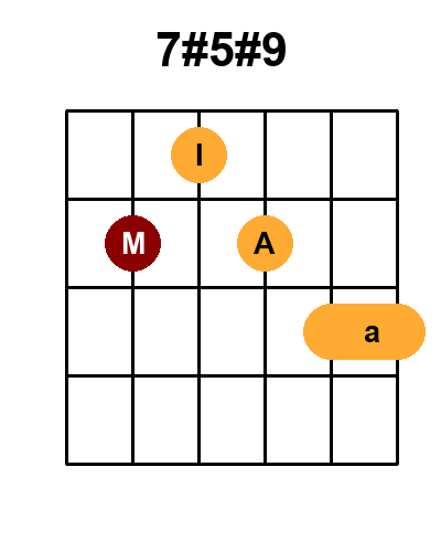 Diagramme de l'accord 7#5#9 - majeur avec 2 positions