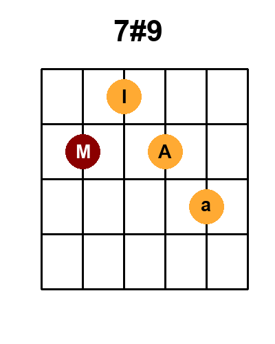 Diagramme de l'accord 7#9 - majeur avec 3 positions