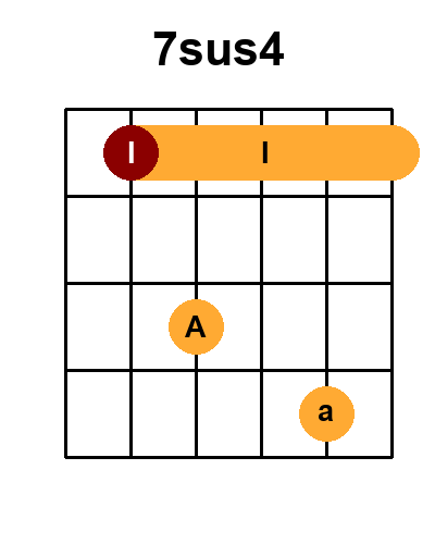 Diagramme de l'accord 7sus4 - sus avec 2 positions