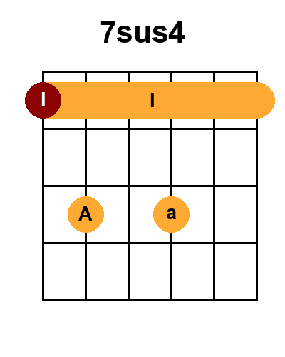 Diagramme de l'accord 7sus4 (Position 2)