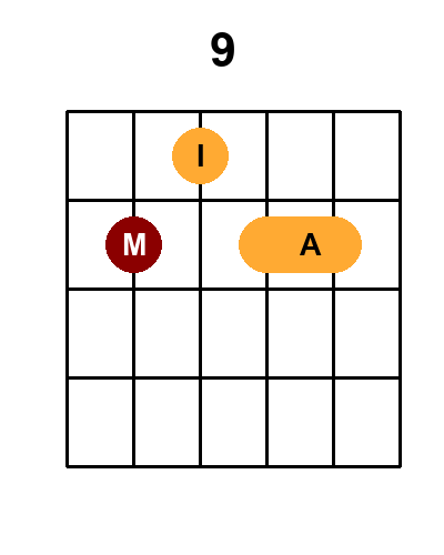 Diagramme de l'accord 9 - majeur avec 6 positions