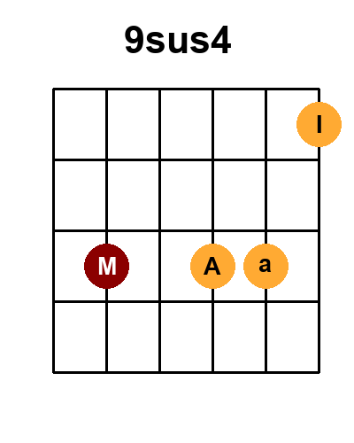 Diagramme de l'accord 9sus4 - sus avec 4 positions