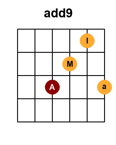 Diagramme de l'accord add9 - majeur avec 3 positions