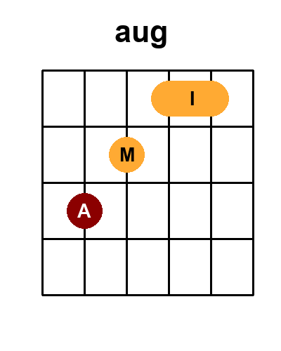 Diagramme de l'accord aug - aug avec 9 positions