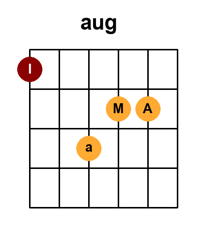 Diagramme de l'accord Caug (Position 2)