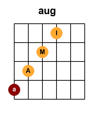 Diagramme de l'accord Caug (Position 3)