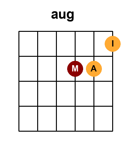 Diagramme de l'accord Caug (Position 5)