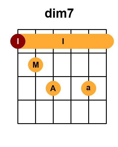 Diagramme de l'accord dim7 - dim avec 4 positions