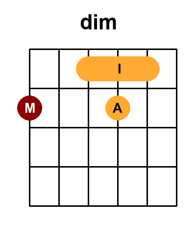 Diagramme de l'accord dim - dim avec 2 positions