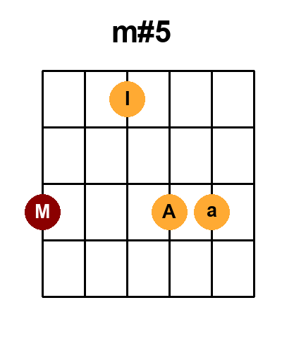 Diagramme de l'accord M#5