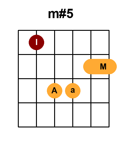 Diagramme de l'accord M#5 (Position 2)
