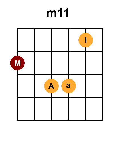 Diagramme de l'accord m11 - mineur avec 4 positions