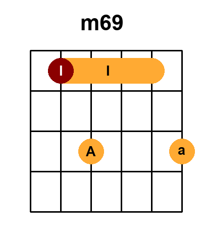 Diagramme de l'accord m69 - mineur avec 3 positions
