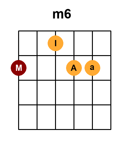 Diagramme de l'accord m6 - mineur avec 7 positions