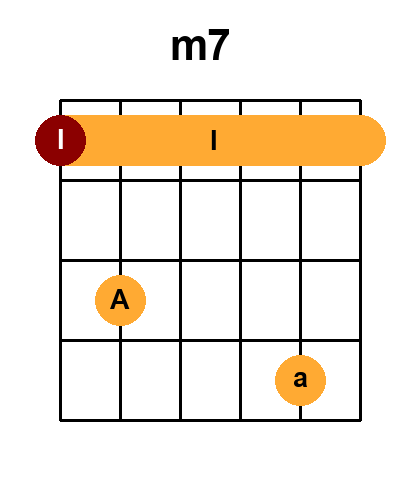 Diagramme de l'accord M7 (Position 2)