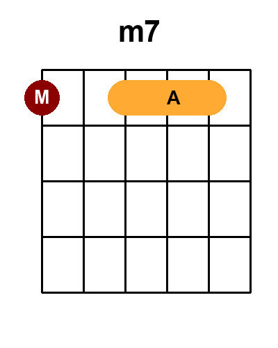 Diagramme de l'accord M7 (Position 3)