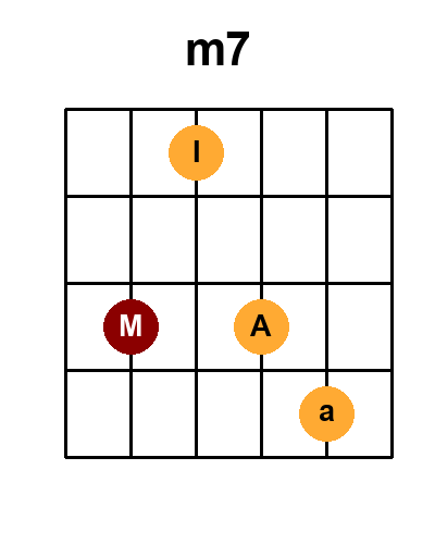 Diagramme de l'accord M7 (Position 6)