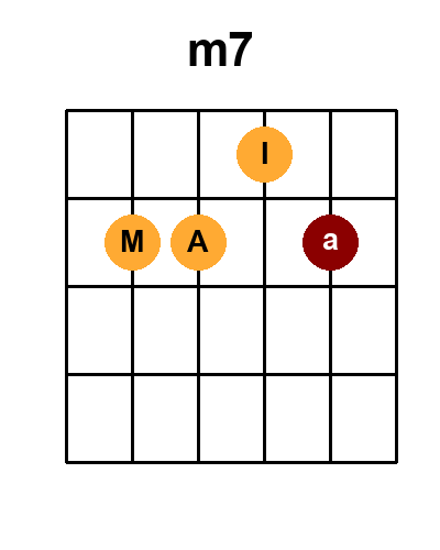 Diagramme de l'accord M7_r10 (Renversement 10)