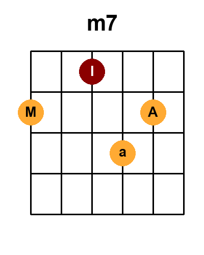 Diagramme de l'accord M7_r3 (Renversement 3)