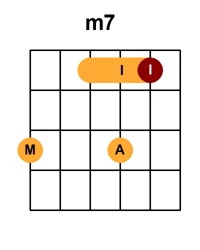 Diagramme de l'accord M7_r7 (Renversement 7)