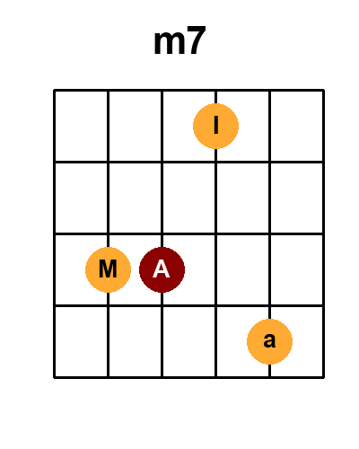 Diagramme de l'accord M7_r7 (Renversement 7)