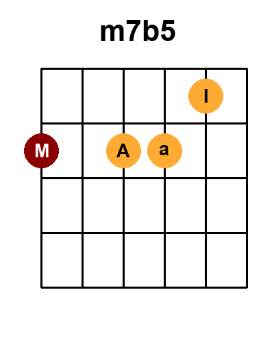 Diagramme de l'accord m7b5 - dim avec 8 positions