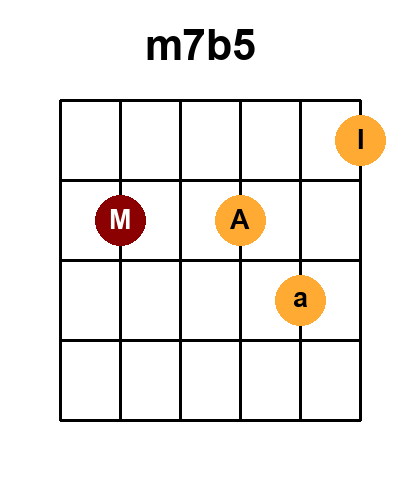 Diagramme de l'accord M7b5 (Position 3)
