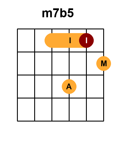 Diagramme de l'accord M7b5 (Position 5)