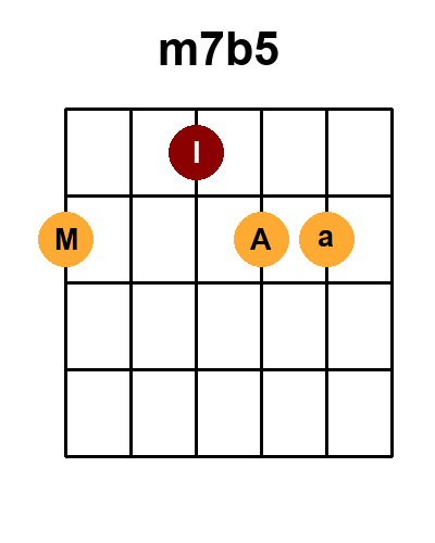 Diagramme de l'accord M7b5 (Position 6)