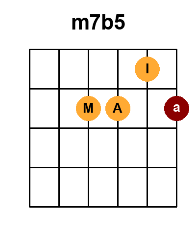 Diagramme de l'accord M7b5_r10 (Renversement 10)