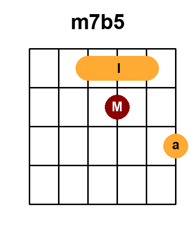 Diagramme de l'accord M7b5_r6 (Renversement 6)