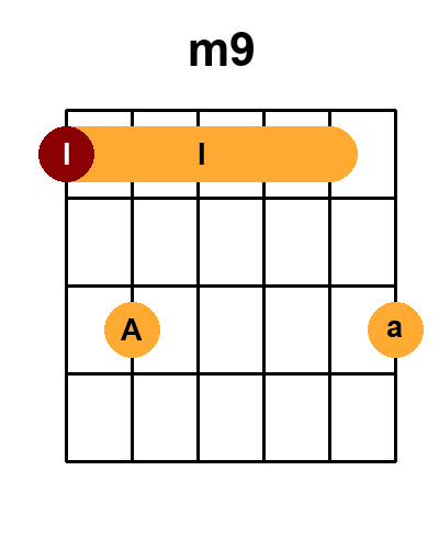 Diagramme de l'accord m9 - mineur avec 4 positions