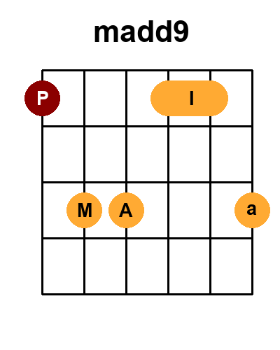 Diagramme de l'accord madd9 - mineur avec 2 positions