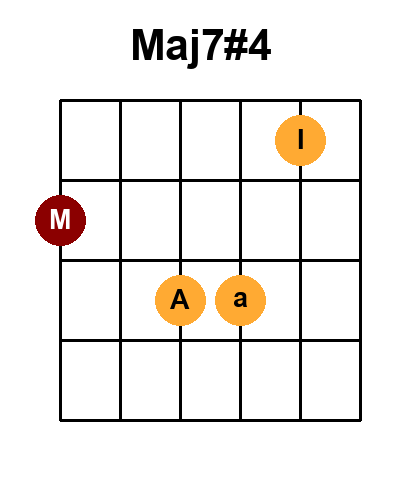 Diagramme de l'accord Maj7#4