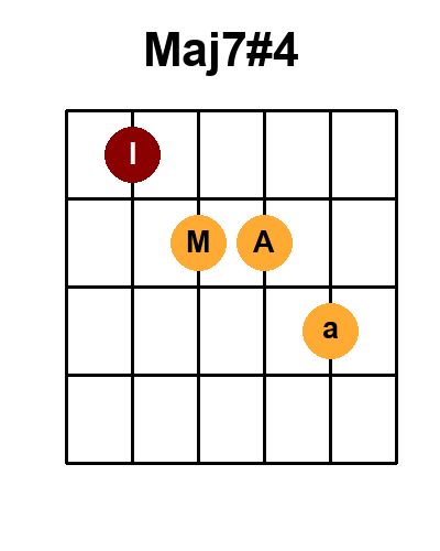 Diagramme de l'accord Maj7#4 (Position 2)