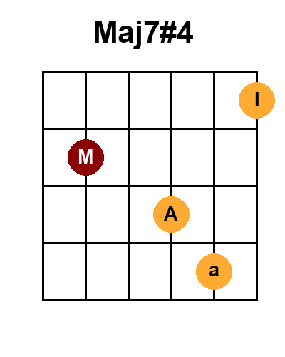 Diagramme de l'accord Maj7#4 (Position 3)